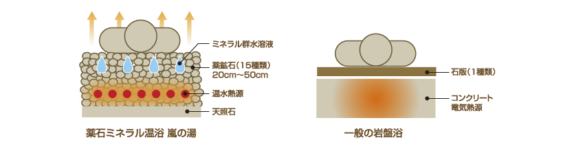岩盤浴との違い